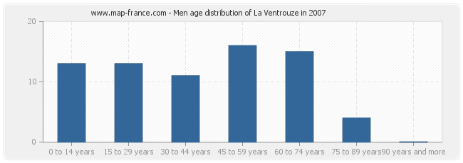 Men age distribution of La Ventrouze in 2007